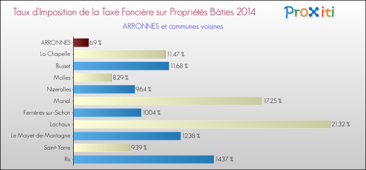 Taux d'imposition de la taxe foncière sur le bati 2014 pour ARRONNES et les communes proches Comparaison des taux d'imposition de la taxe foncière sur le bati 2014 pour ARRONNES et les communes voisines