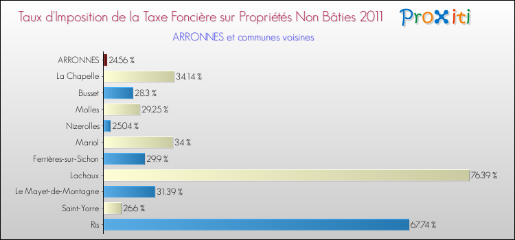 Taux d'imposition de la taxe foncière sur les immeubles et terrains non batis 2011 pour ARRONNES et les communes proches Comparaison des taux d'imposition de la taxe foncière sur les immeubles et terrains non batis 2011 pour ARRONNES et les communes voisines