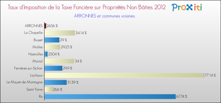 Taux d'imposition de la taxe foncière sur les immeubles et terrains non batis 2012 pour ARRONNES et les communes proches Comparaison des taux d'imposition de la taxe foncière sur les immeubles et terrains non batis 2012 pour ARRONNES et les communes voisines