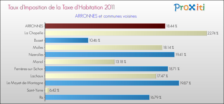 Taux d'imposition de la taxe d'habitation 2011 pour ARRONNES et les communes proches Comparaison des taux d'imposition de la taxe d'habitation 2011 pour ARRONNES et les communes voisines