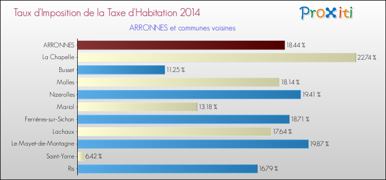 Taux d'imposition de la taxe d'habitation 2014 pour ARRONNES et les communes proches Comparaison des taux d'imposition de la taxe d'habitation 2014 pour ARRONNES et les communes voisines