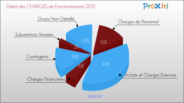 Décomposition des Charges de Fonctionnement 2012 de la commune de AUBIGNY Charges de Fonctionnement 2012 pour la commune de AUBIGNY