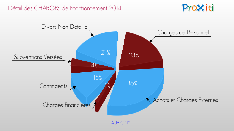 Décomposition des Charges de Fonctionnement 2014 de la commune de AUBIGNY Charges de Fonctionnement 2014 pour la commune de AUBIGNY
