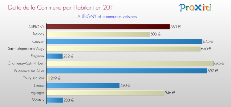 Dette par habitant de la commune en 2011 pour AUBIGNY et les communes proches Comparaison de la dette par habitant de la commune en 2011 pour AUBIGNY et les communes voisines