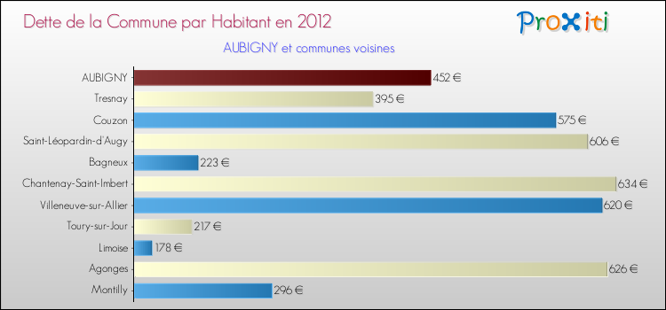Dette par habitant de la commune en 2012 pour AUBIGNY et les communes proches Comparaison de la dette par habitant de la commune en 2012 pour AUBIGNY et les communes voisines