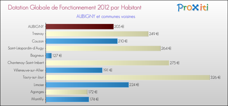 Montant des dotations globales de fonctionnement DGF par Habitant pour AUBIGNY et les communes proches Comparaison des des dotations globales de fonctionnement DGF par habitant pour AUBIGNY et les communes voisines