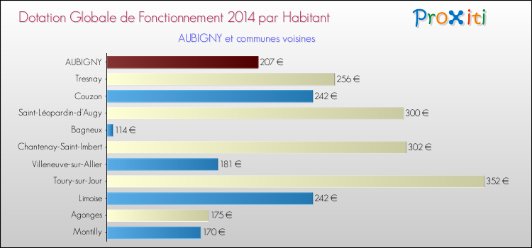 Montant des dotations globales de fonctionnement DGF par Habitant pour AUBIGNY et les communes proches en 2014. Comparaison des des dotations globales de fonctionnement DGF par habitant pour AUBIGNY et les communes voisines en 2014.