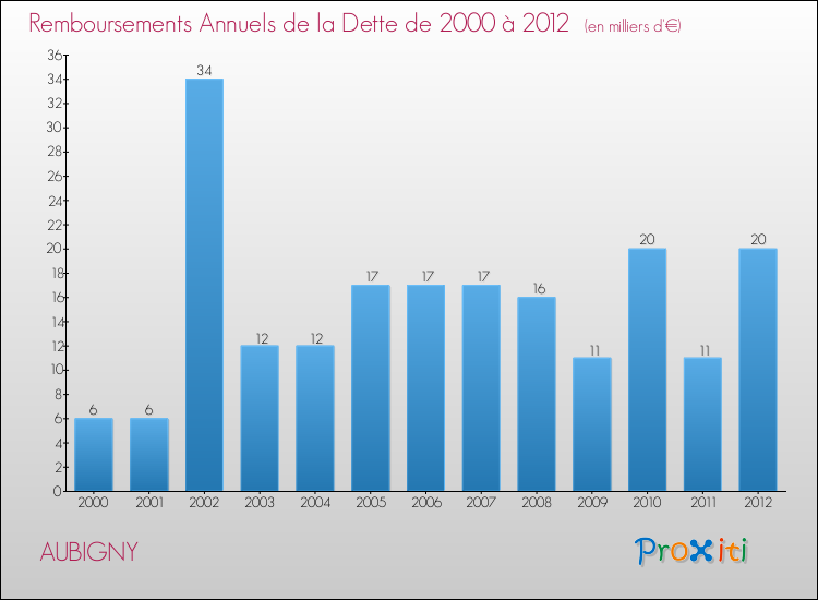 Evolution de l'annuité de la dette pour la commune de AUBIGNY de 2000 à 2012 Annuités de la dette pour AUBIGNY de 2000 à 2012