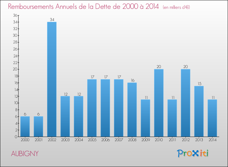 Evolution de l'annuité de la dette pour la commune de AUBIGNY de 2000 à 2014 Annuités de la dette pour AUBIGNY de 2000 à 2014