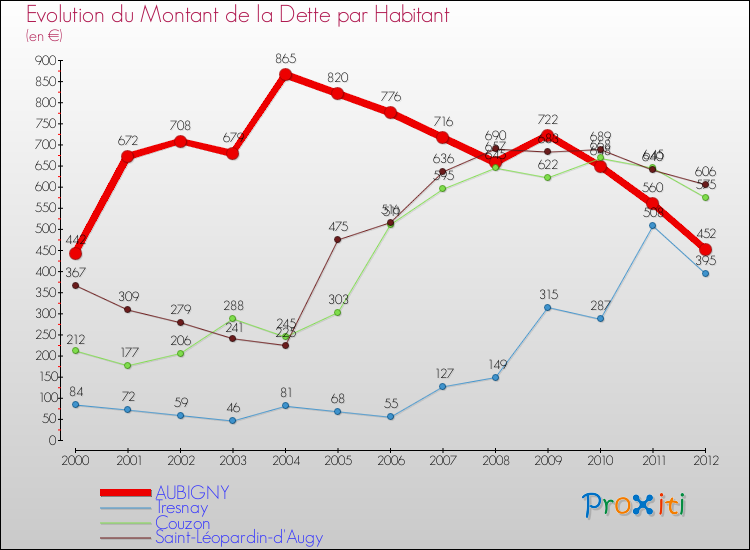 Evolution de la dette par habitant pour la commune de AUBIGNY et les communes proches de 2000 à 2012 Comparaison de la dette par habitant pour AUBIGNY et les communes voisines de 2000 à 2012