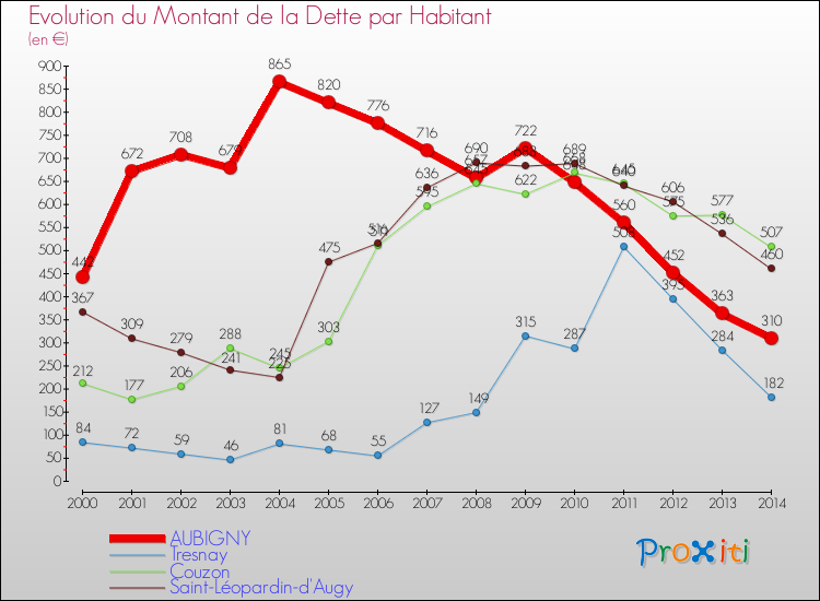 Evolution de la dette par habitant pour la commune de AUBIGNY et les communes proches de 2000 à 2014 Comparaison de la dette par habitant pour AUBIGNY et les communes voisines de 2000 à 2014