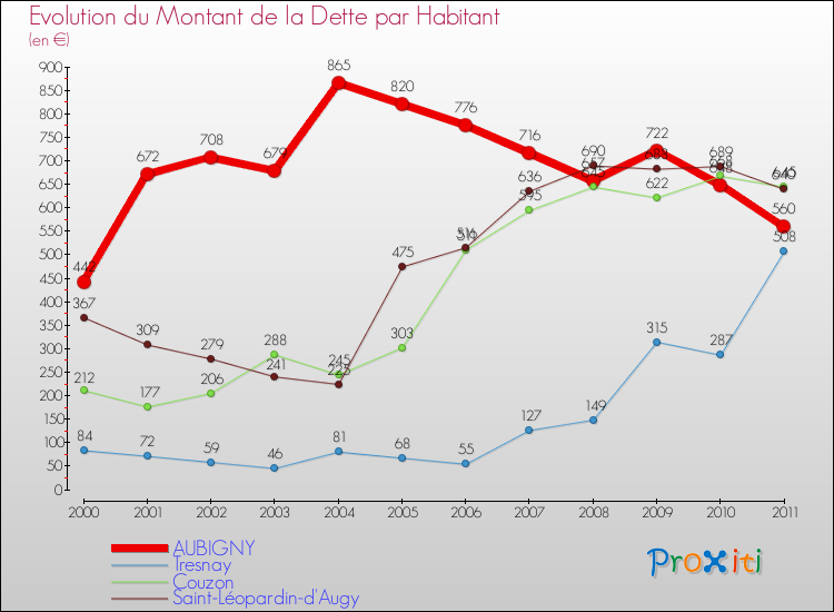 Evolution de la dette par habitant pour la commune de AUBIGNY et les communes proches Comparaison de la dette par habitant pour AUBIGNY et les communes voisines