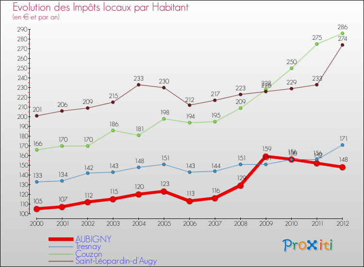 Evolution et montant des impôts locaux par Habitant pour AUBIGNY et les communes proches Comparaison des impôts locaux par habitant pour AUBIGNY et les communes voisines