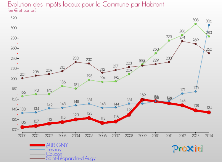 Evolution et montant des impôts locaux par Habitant pour AUBIGNY et les communes proches de 2000 à 2014 Comparaison des impôts locaux par habitant pour AUBIGNY et les communes voisines de 2000 à 2014