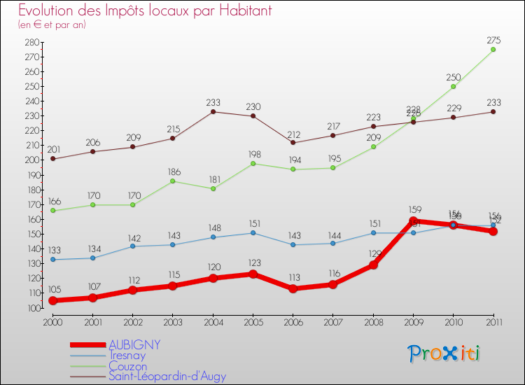 Evolution et montant des impôts locaux par Habitant pour AUBIGNY et les communes proches Comparaison des impôts locaux par habitant pour AUBIGNY et les communes voisines