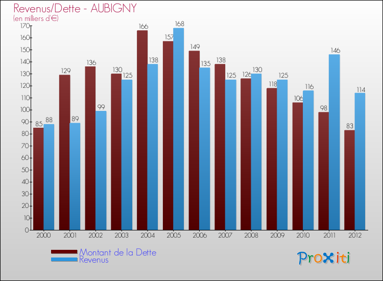 Evolution comparée de la dette et des revenus pour la commune de AUBIGNY de 2000 à 2012 Comparaison de la dette et des revenus pour AUBIGNY de 2000 à 2012