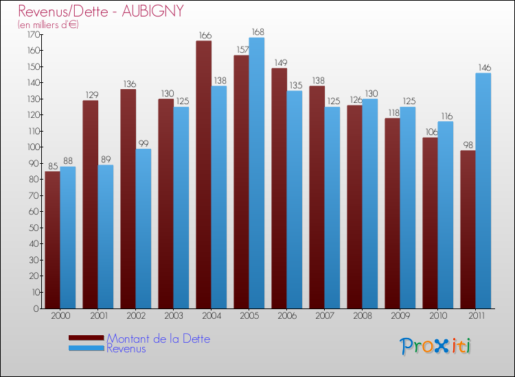 Evolution comparée de la dette et des revenus pour la commune de AUBIGNY de 2000 à 2011 Comparaison de la dette et des revenus pour AUBIGNY de 2000 à 2011
