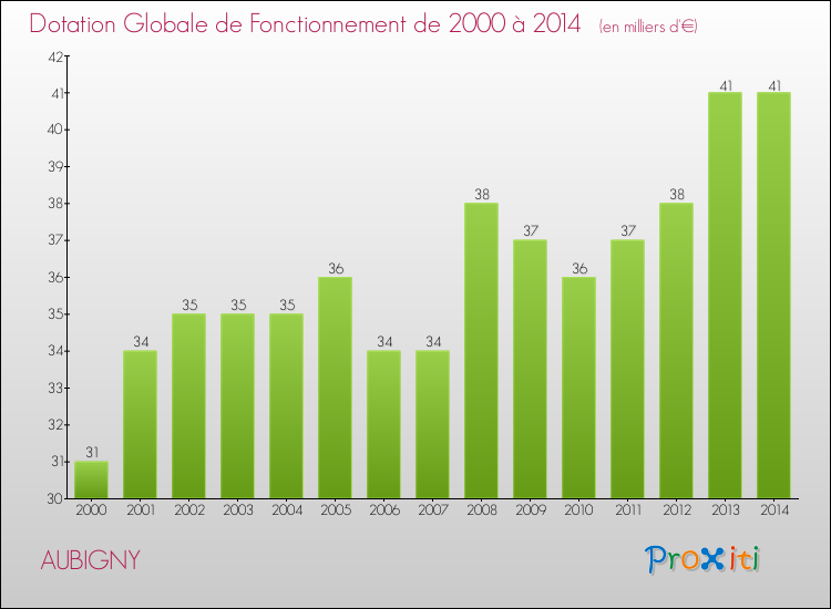 Evolution du montant de la Dotation Globale de Fonctionnement pour la commune de AUBIGNY de 2000 à 2014 Evolution du montant de la Dotation Globale de Fonctionnement pour AUBIGNY de 2000 à 2014