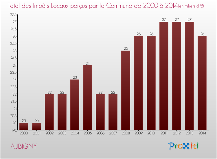 Evolution des Impôts Locaux pour la commune de AUBIGNY de 2000 à 2014 Evolution des Impôts Locaux pour AUBIGNY de 2000 à 2014