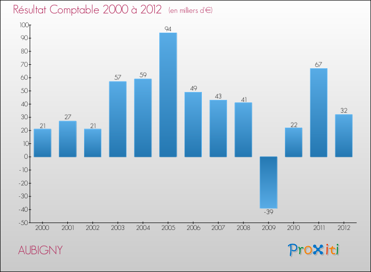 Evolution du résultat comptable pour la commune de AUBIGNY de 2000 à 2012 Evolution du résultat comptable pour AUBIGNY de 2000 à 2012