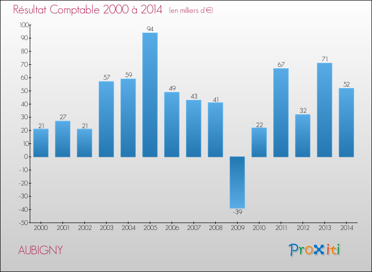 Evolution du résultat comptable pour la commune de AUBIGNY de 2000 à 2014 Evolution du résultat comptable pour AUBIGNY de 2000 à 2014