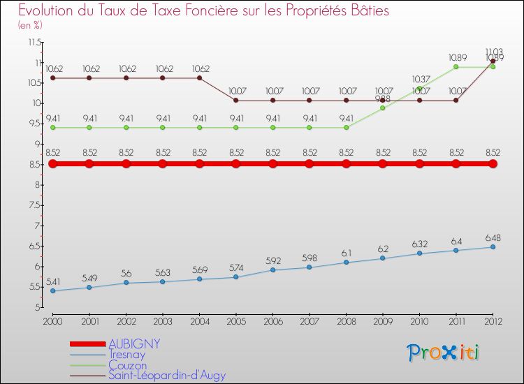 Evolution du taux de la taxe foncière sur le bati pour AUBIGNY et les communes proches de 2000 à 2012 Comparaison des taux de taxe foncière sur le bati pour AUBIGNY et les communes voisines de 2000 à 2012