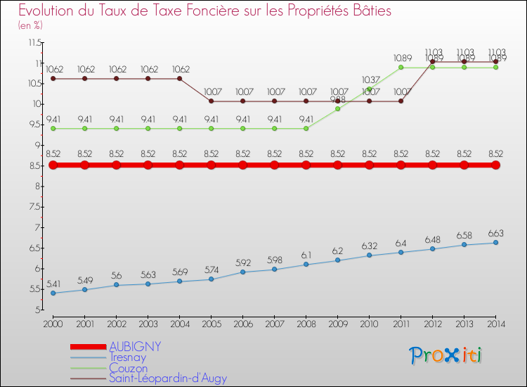 Evolution du taux de la taxe foncière sur le bati pour AUBIGNY et les communes proches de 2000 à 2014 Comparaison des taux de taxe foncière sur le bati pour AUBIGNY et les communes voisines de 2000 à 2014