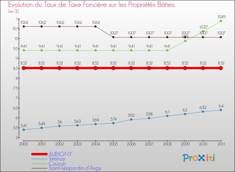Evolution du taux de la taxe foncière sur le bati pour AUBIGNY et les communes proches Comparaison des taux de taxe foncière sur le bati pour AUBIGNY et les communes voisines