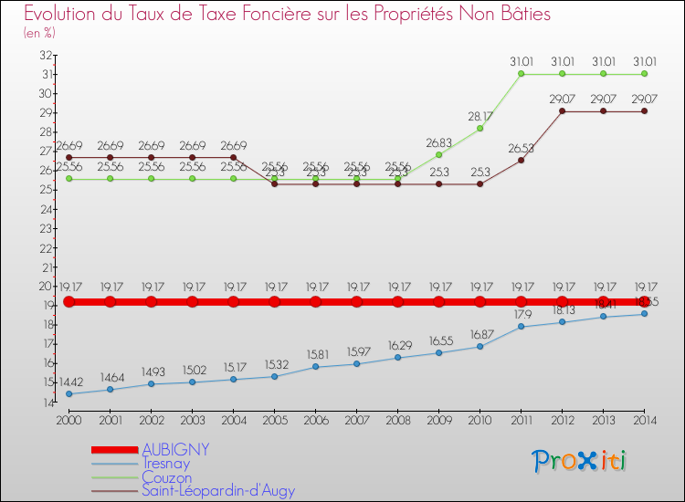 Evolution du taux de la taxe foncière sur les immeubles et terrains non batis pour AUBIGNY et les communes proches de 2000 à 2014 Comparaison des taux de la taxe foncière sur les immeubles et terrains non batis pour AUBIGNY et les communes voisines de 2000 à 2014