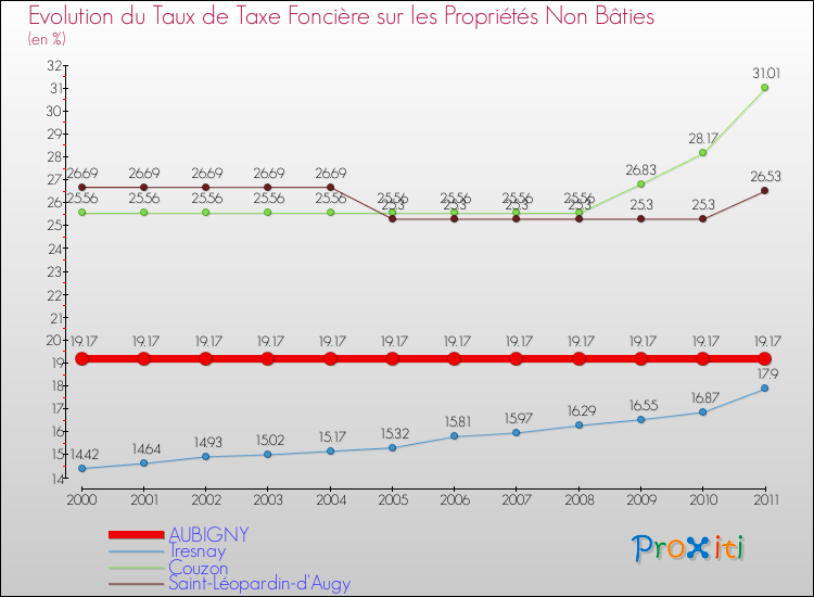 Evolution du taux de la taxe foncière sur les immeubles et terrains non batis pour AUBIGNY et les communes proches Comparaison des taux de la taxe foncière sur les immeubles et terrains non batis pour AUBIGNY et les communes voisines