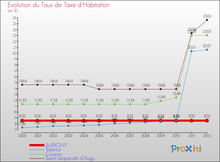 Evolution du taux de la taxe d'habitation pour AUBIGNY et les communes proches Comparaison des taux de la taxe d'habitation pour AUBIGNY et les communes voisines