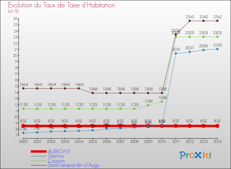 Evolution du taux de la taxe d'habitation pour AUBIGNY et les communes proches de 2000 à 2014 Comparaison des taux de la taxe d'habitation pour AUBIGNY et les communes voisines de 2000 à 2014