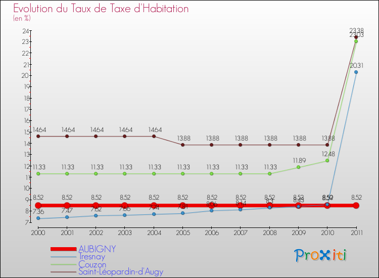 Evolution du taux de la taxe d'habitation pour AUBIGNY et les communes proches Comparaison des taux de la taxe d'habitation pour AUBIGNY et les communes voisines