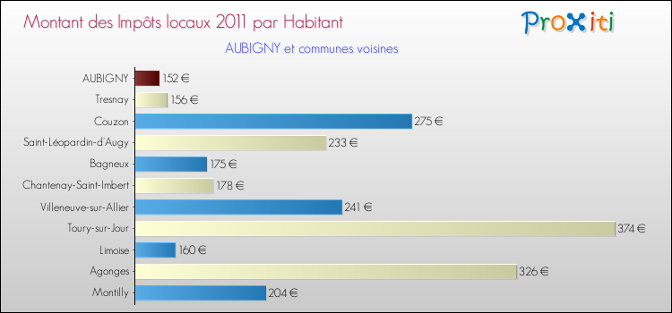 Montant des impôts locaux par Habitant pour AUBIGNY et les communes proches Comparaison des impôts locaux par habitant pour AUBIGNY et les communes voisines
