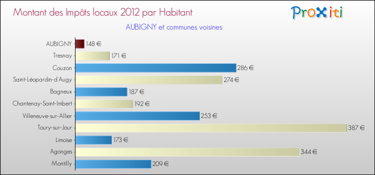 Montant des impôts locaux par Habitant pour AUBIGNY et les communes proches Comparaison des impôts locaux par habitant pour AUBIGNY et les communes voisines