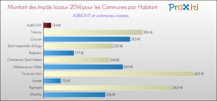 Montant des impôts locaux par Habitant pour AUBIGNY et les communes proches en 2014 Comparaison des impôts locaux par habitant pour AUBIGNY et les communes voisines en 2014
