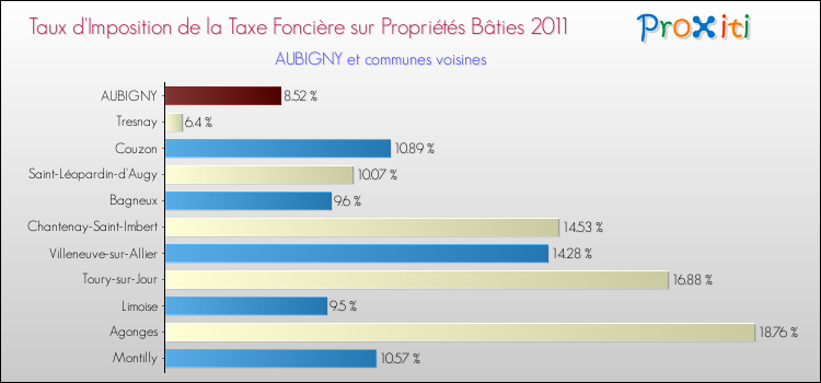 Taux d'imposition de la taxe foncière sur le bati 2011 pour AUBIGNY et les communes proches Comparaison des taux d'imposition de la taxe foncière sur le bati 2011 pour AUBIGNY et les communes voisines
