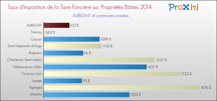 Taux d'imposition de la taxe foncière sur le bati 2014 pour AUBIGNY et les communes proches Comparaison des taux d'imposition de la taxe foncière sur le bati 2014 pour AUBIGNY et les communes voisines