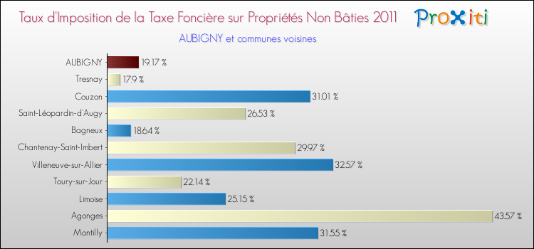 Taux d'imposition de la taxe foncière sur les immeubles et terrains non batis 2011 pour AUBIGNY et les communes proches Comparaison des taux d'imposition de la taxe foncière sur les immeubles et terrains non batis 2011 pour AUBIGNY et les communes voisines