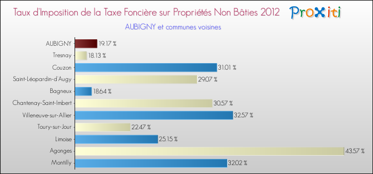 Taux d'imposition de la taxe foncière sur les immeubles et terrains non batis 2012 pour AUBIGNY et les communes proches Comparaison des taux d'imposition de la taxe foncière sur les immeubles et terrains non batis 2012 pour AUBIGNY et les communes voisines