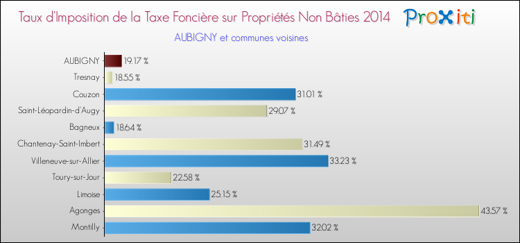 Taux d'imposition de la taxe foncière sur les immeubles et terrains non batis 2014 pour AUBIGNY et les communes proches Comparaison des taux d'imposition de la taxe foncière sur les immeubles et terrains non batis 2014 pour AUBIGNY et les communes voisines
