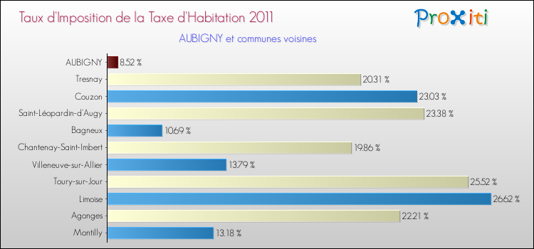 Taux d'imposition de la taxe d'habitation 2011 pour AUBIGNY et les communes proches Comparaison des taux d'imposition de la taxe d'habitation 2011 pour AUBIGNY et les communes voisines