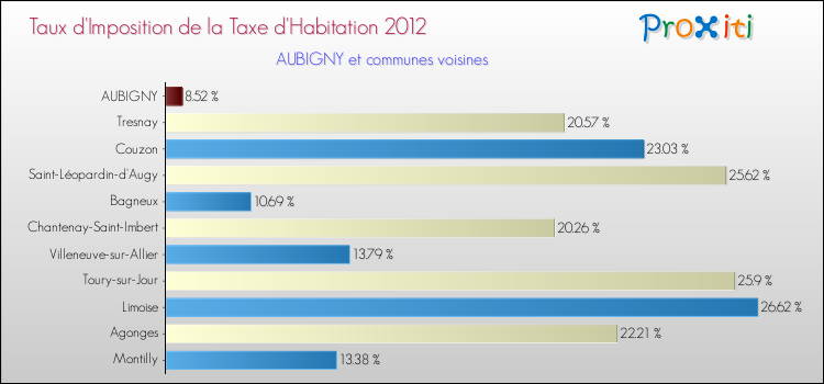 Taux d'imposition de la taxe d'habitation 2012 pour AUBIGNY et les communes proches Comparaison des taux d'imposition de la taxe d'habitation 2012 pour AUBIGNY et les communes voisines