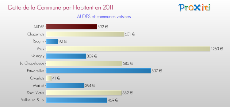 Dette par habitant de la commune en 2011 pour AUDES et les communes proches Comparaison de la dette par habitant de la commune en 2011 pour AUDES et les communes voisines