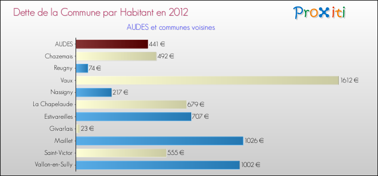 Dette par habitant de la commune en 2012 pour AUDES et les communes proches Comparaison de la dette par habitant de la commune en 2012 pour AUDES et les communes voisines