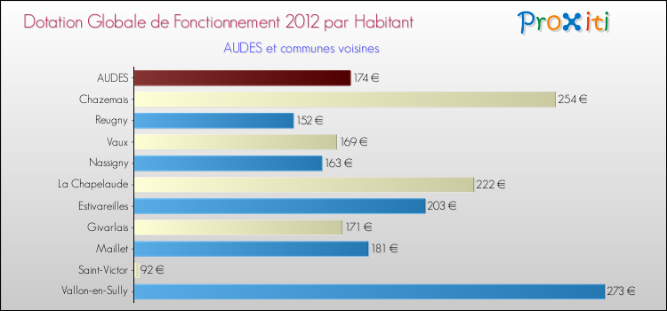 Montant des dotations globales de fonctionnement DGF par Habitant pour AUDES et les communes proches Comparaison des des dotations globales de fonctionnement DGF par habitant pour AUDES et les communes voisines
