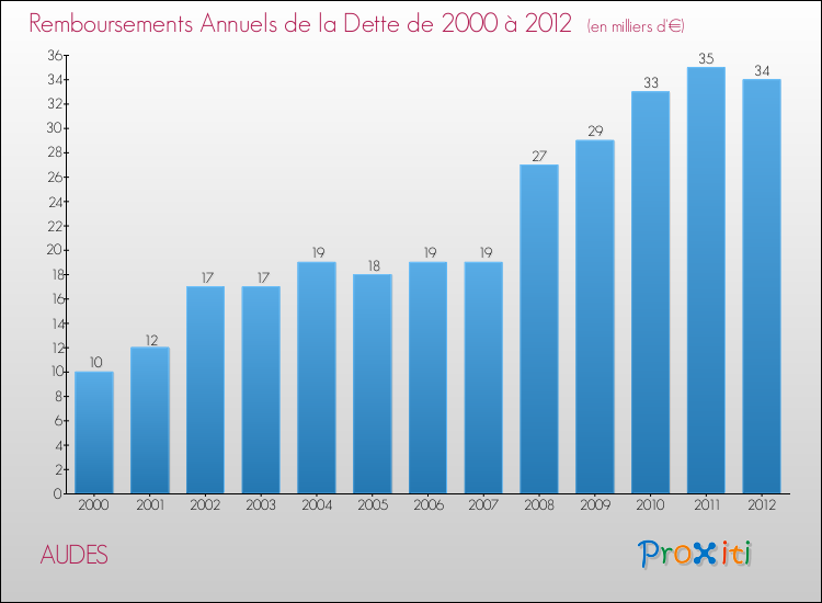 Evolution de l'annuité de la dette pour la commune de AUDES de 2000 à 2012 Annuités de la dette pour AUDES de 2000 à 2012