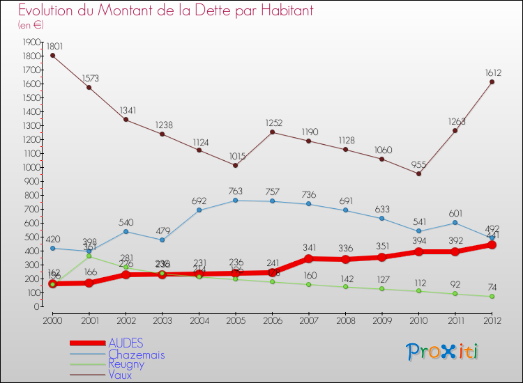 Evolution de la dette par habitant pour la commune de AUDES et les communes proches de 2000 à 2012 Comparaison de la dette par habitant pour AUDES et les communes voisines de 2000 à 2012