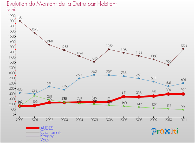 Evolution de la dette par habitant pour la commune de AUDES et les communes proches Comparaison de la dette par habitant pour AUDES et les communes voisines