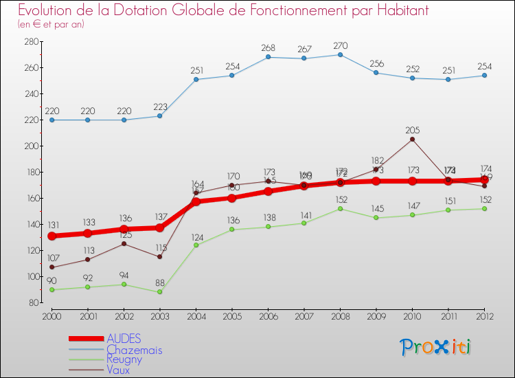Evolution et montant de la dotation globale de fonctionnement par Habitant pour AUDES et les communes proches Comparaison des dotations globales de fonctionnement par habitant pour AUDES et les communes voisines